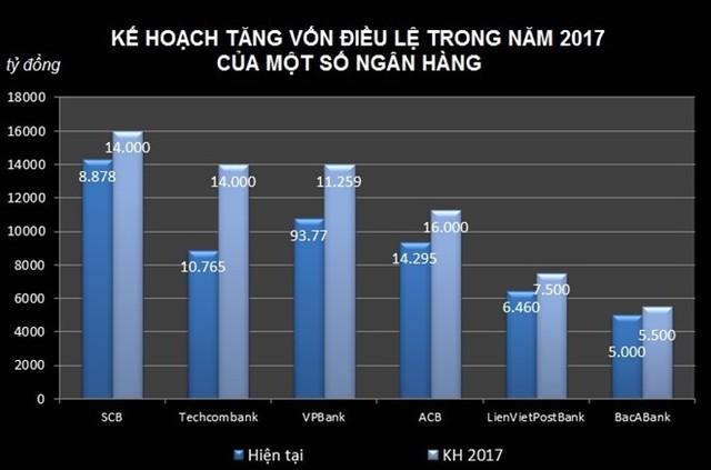 
Bên cạnh các ngân hàng đã công bố kế hoạch tăng vốn cụ thể, nhiều ngân hàng cho biết cũng sẽ trình cổ đông phê duyệt phương án tăng vốn điều lệ trong năm 2017. Đồ họa: Quang Thắng.
